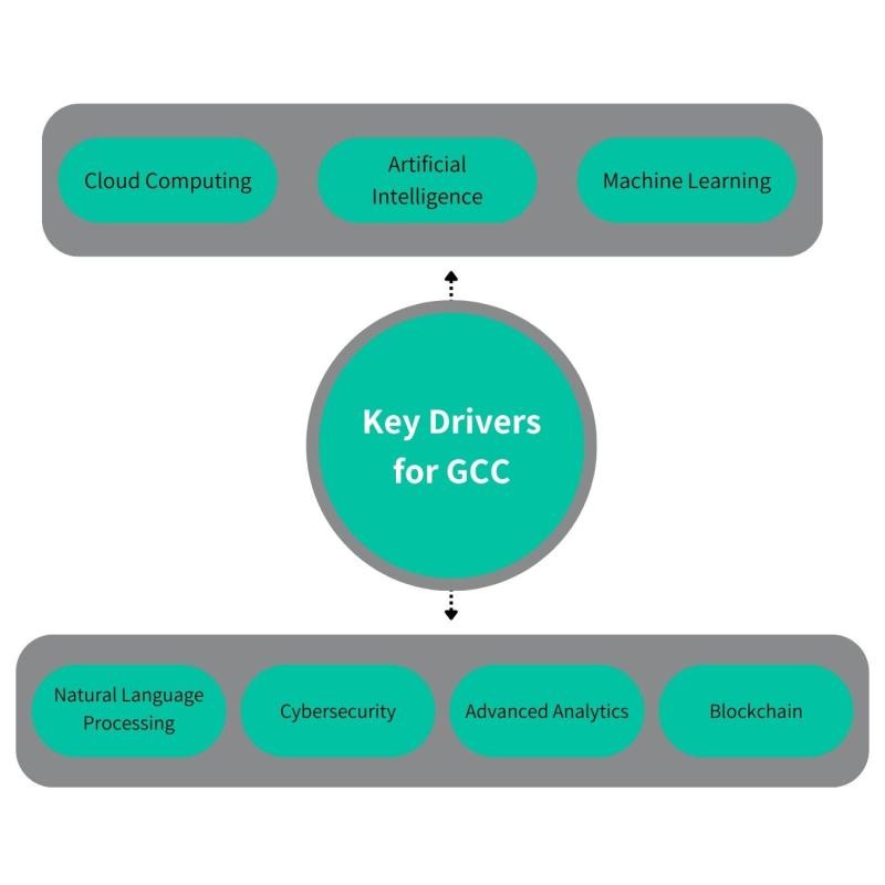 Key Drivers for GCC